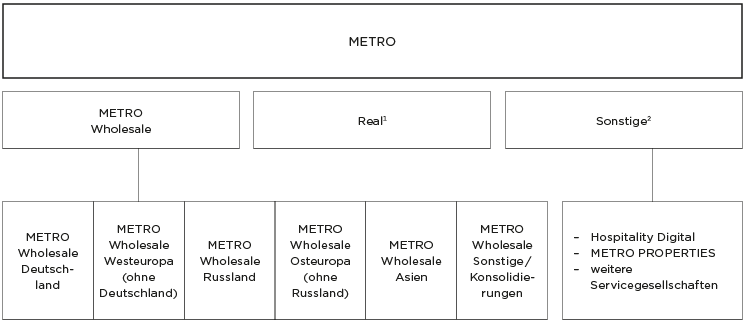 METRO im Überblick (Grafik)