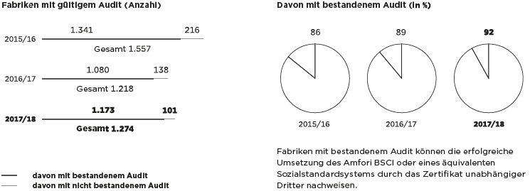 Fabriken mit gültigen Audit (Anzahl) davon mit bestandenem Audit (in %) (Balken- und Tortendiagramm)